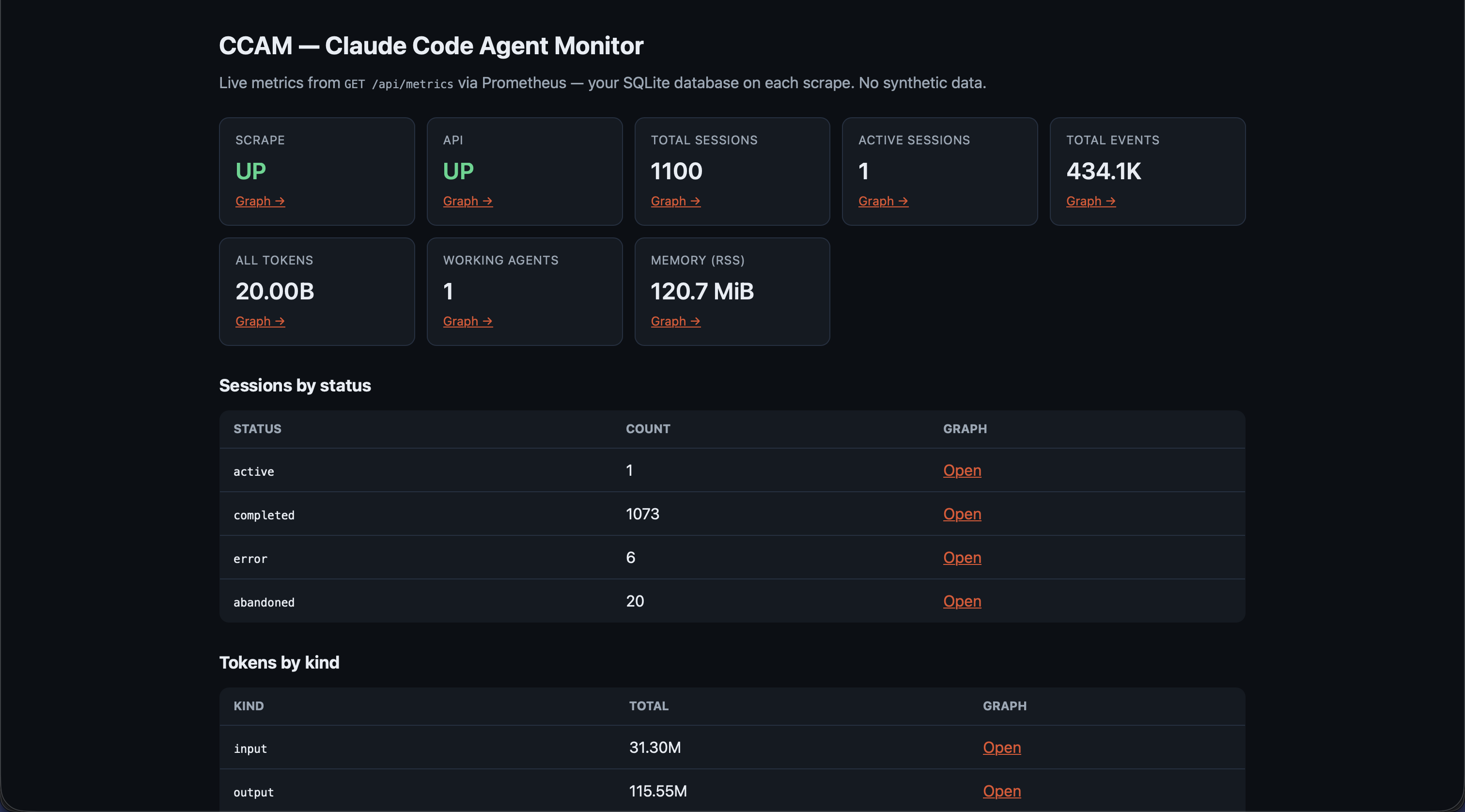Prometheus CCAM console with metric cards and session tables