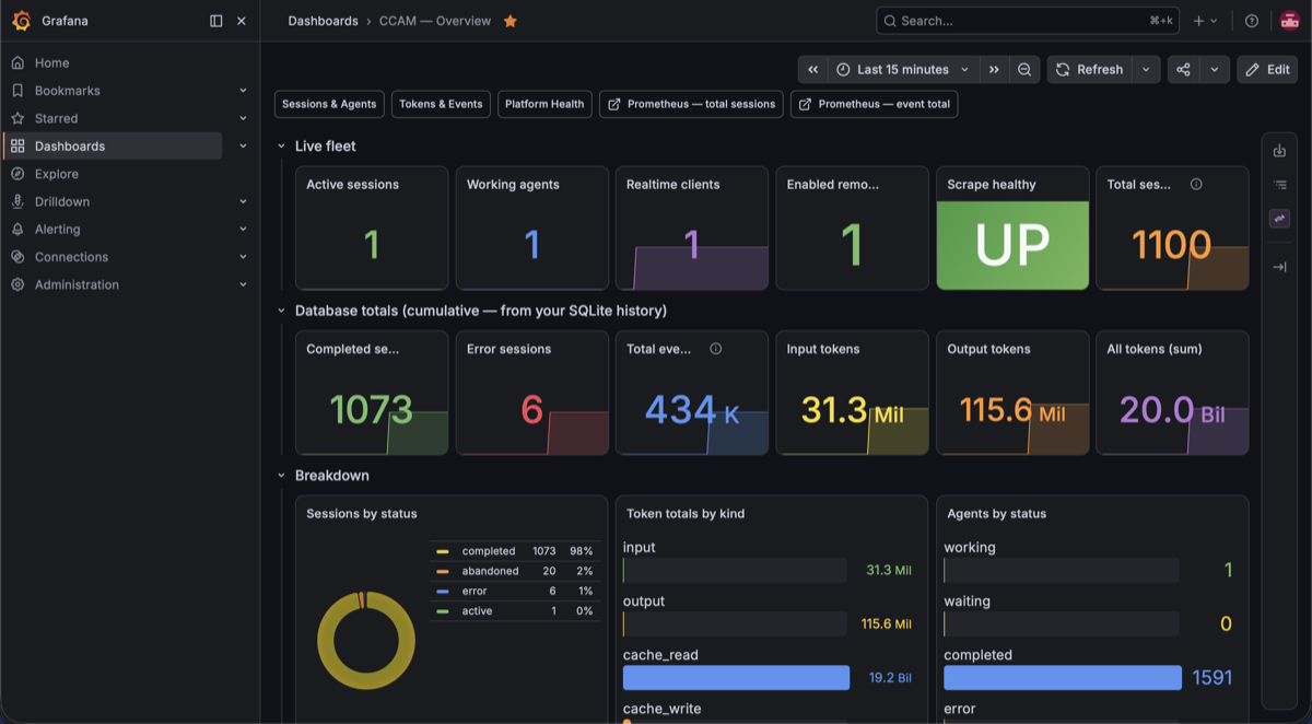 Grafana CCAM Overview dashboard