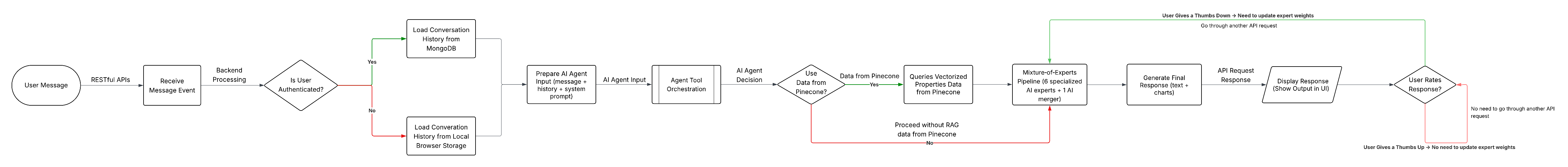 High-Level Architecture Flow Diagram