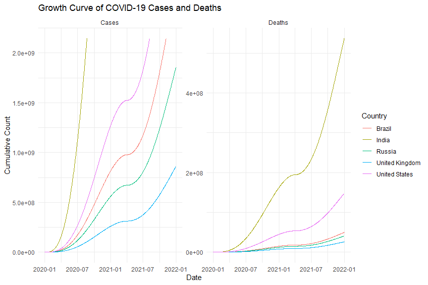 COVID Cases and Deaths