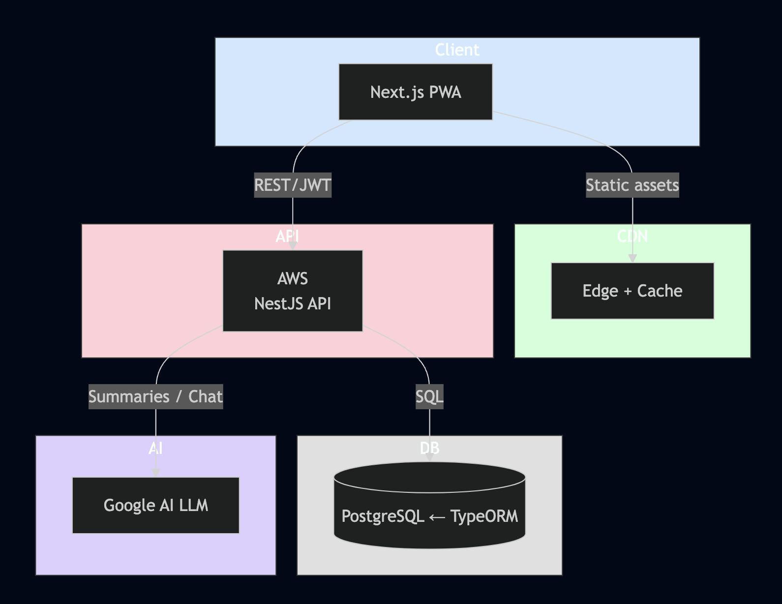 Architecture Diagram