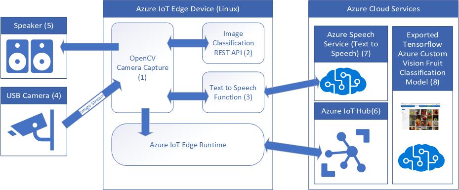 IoT Edge Solution Architecture