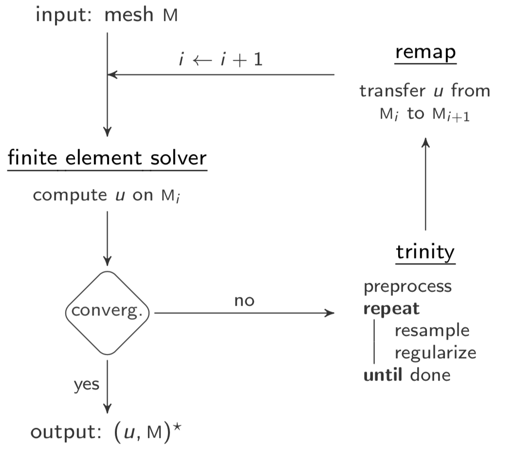 adaptive-loop