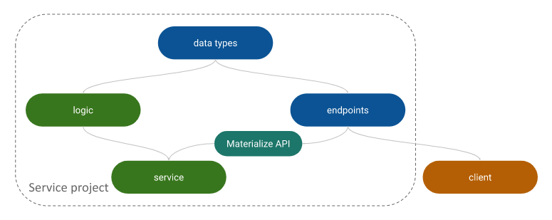 diagram + materialize API