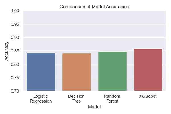 Model accuracies comparison