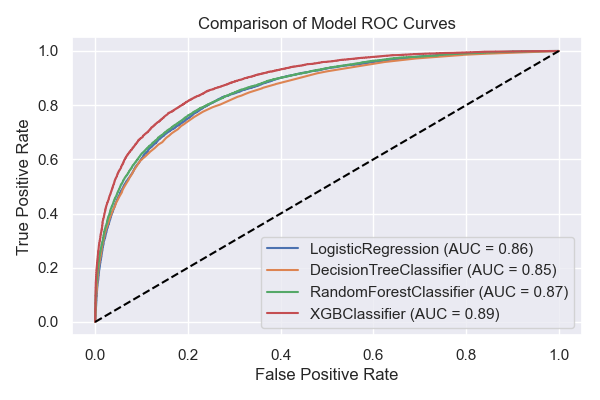 Model ROC curves