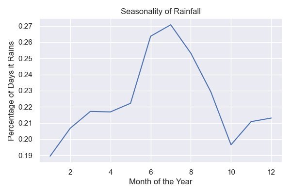 Seasonality of rain