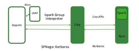 Kerberos Architecture