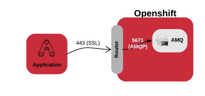 External Application communication with AMQ Broker in Openshift via Router