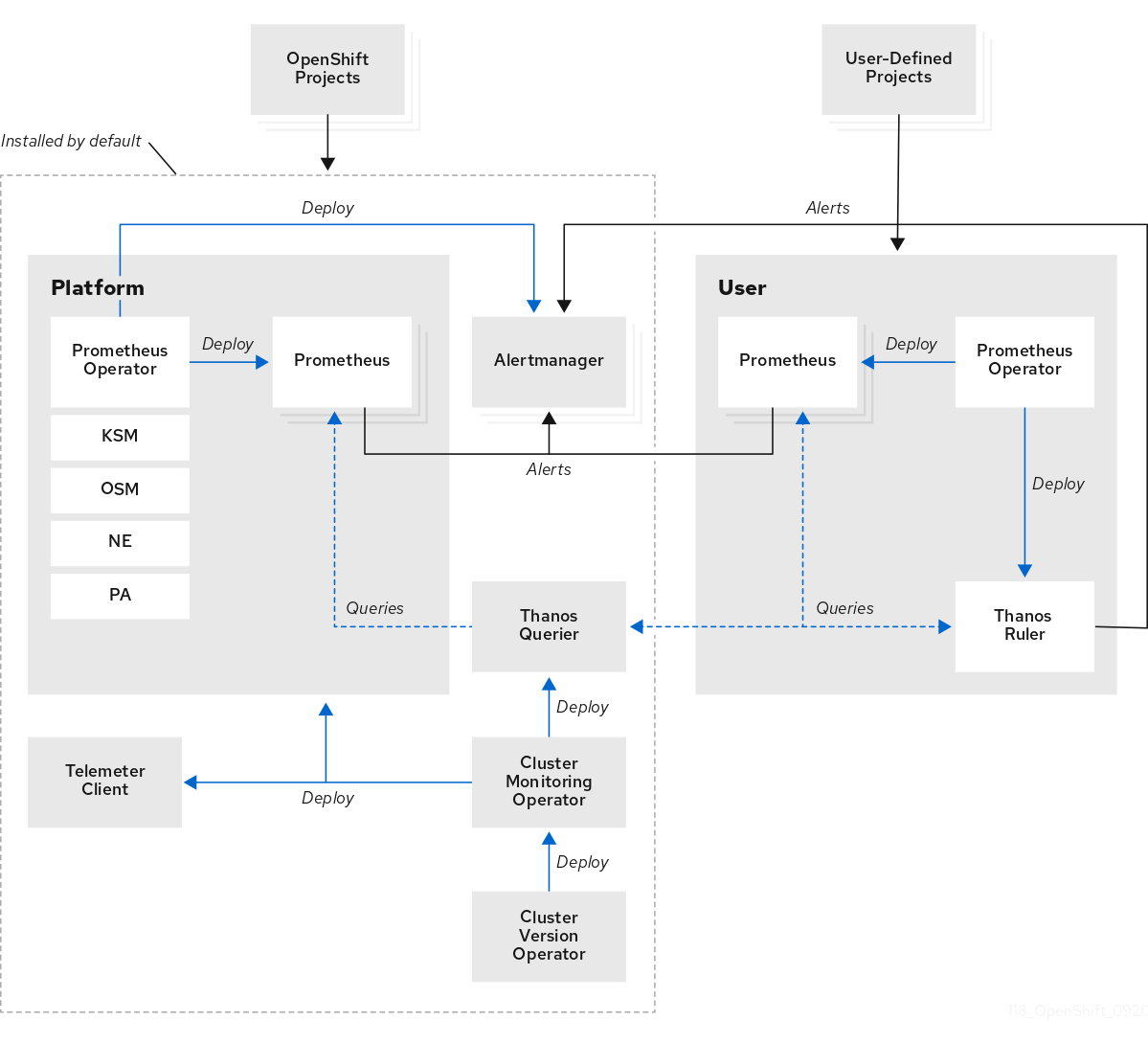 monitoring topology