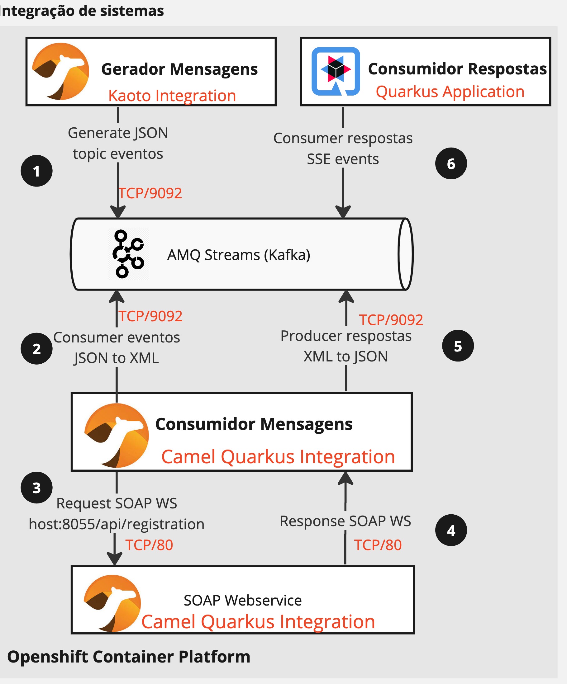 integration using camel kafka and quarkus