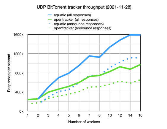 UDP BitTorrent tracker throughput comparison