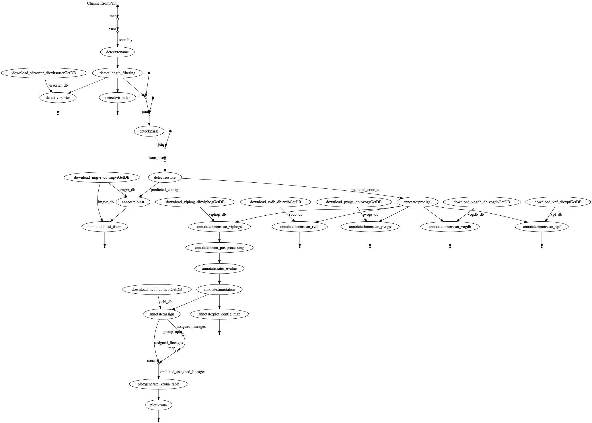 DAG chart