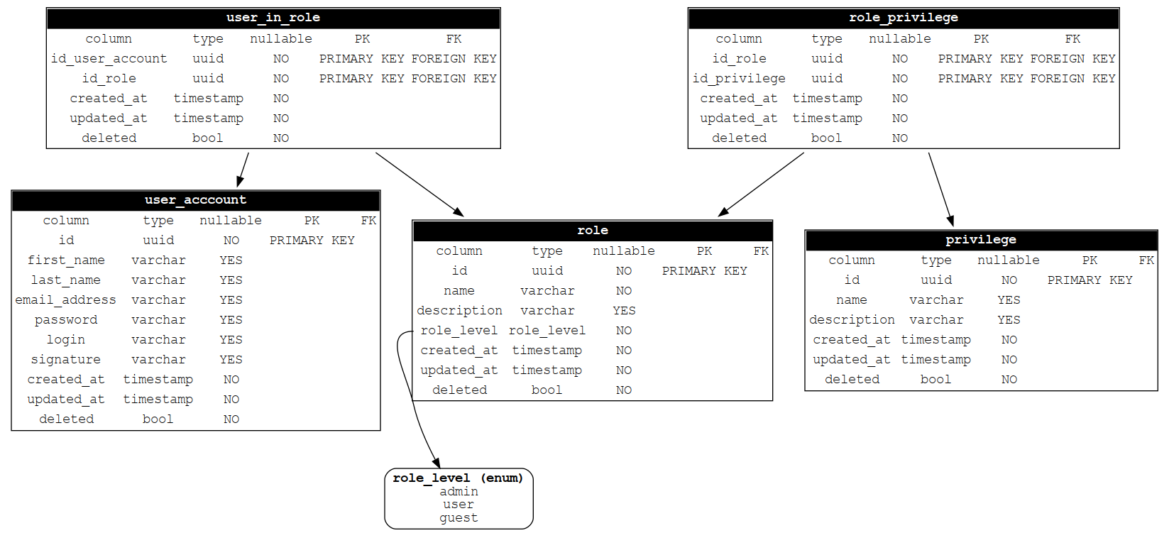 schema