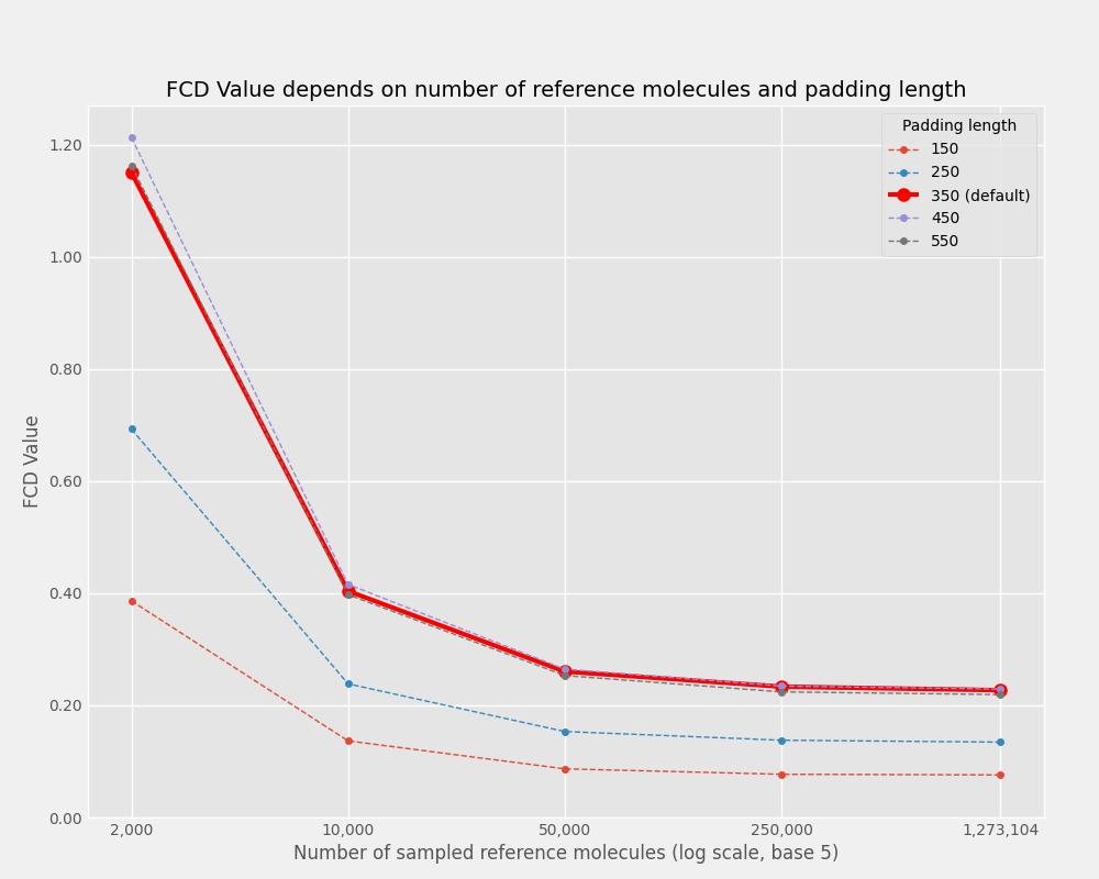 FCD values