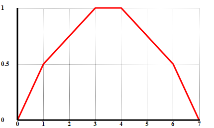 Image of the fuzzy number from the example