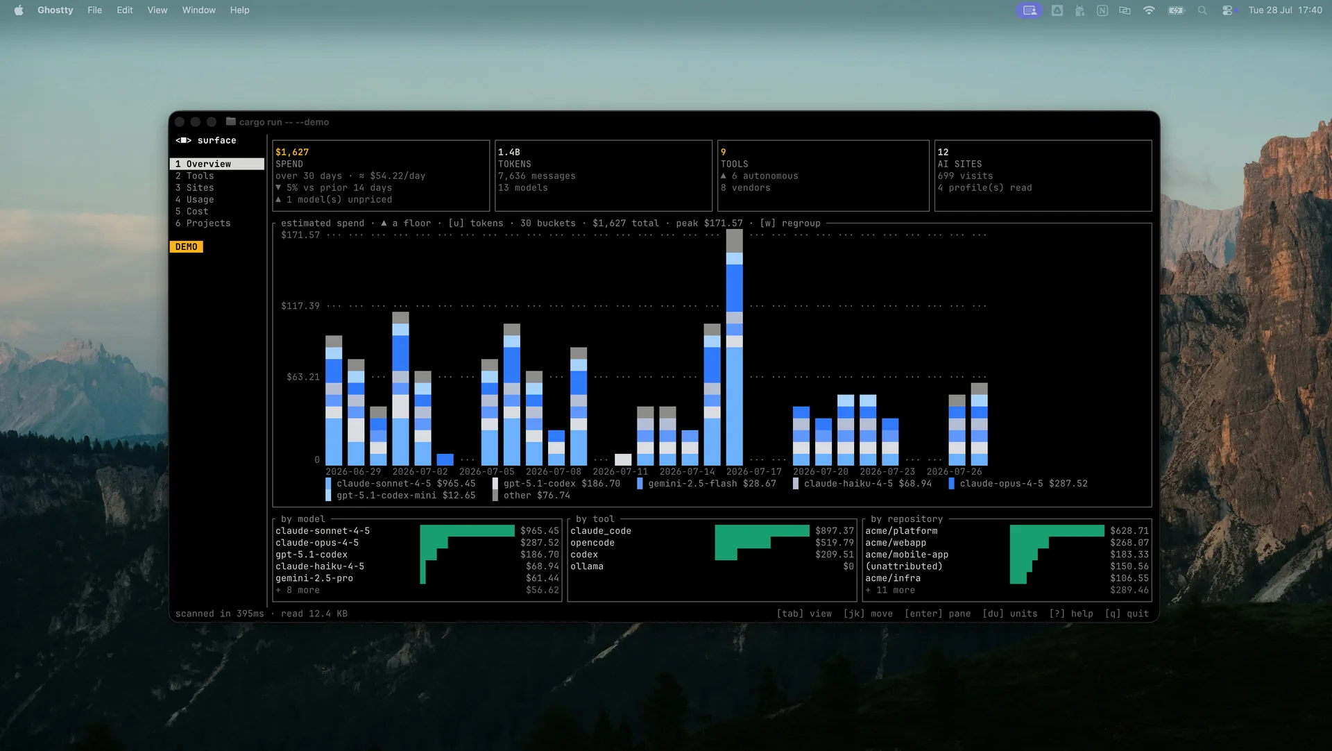The surface dashboard running in a terminal: four cards reading $1,627 spend, 1.4B tokens, 9 tools and 12 AI sites; a stacked spend-per-day chart; and three ranked panels breaking the total down by model, by tool and by repository.