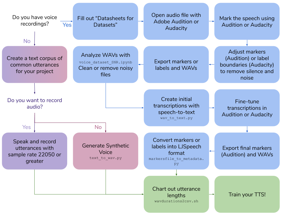 Flow Chart