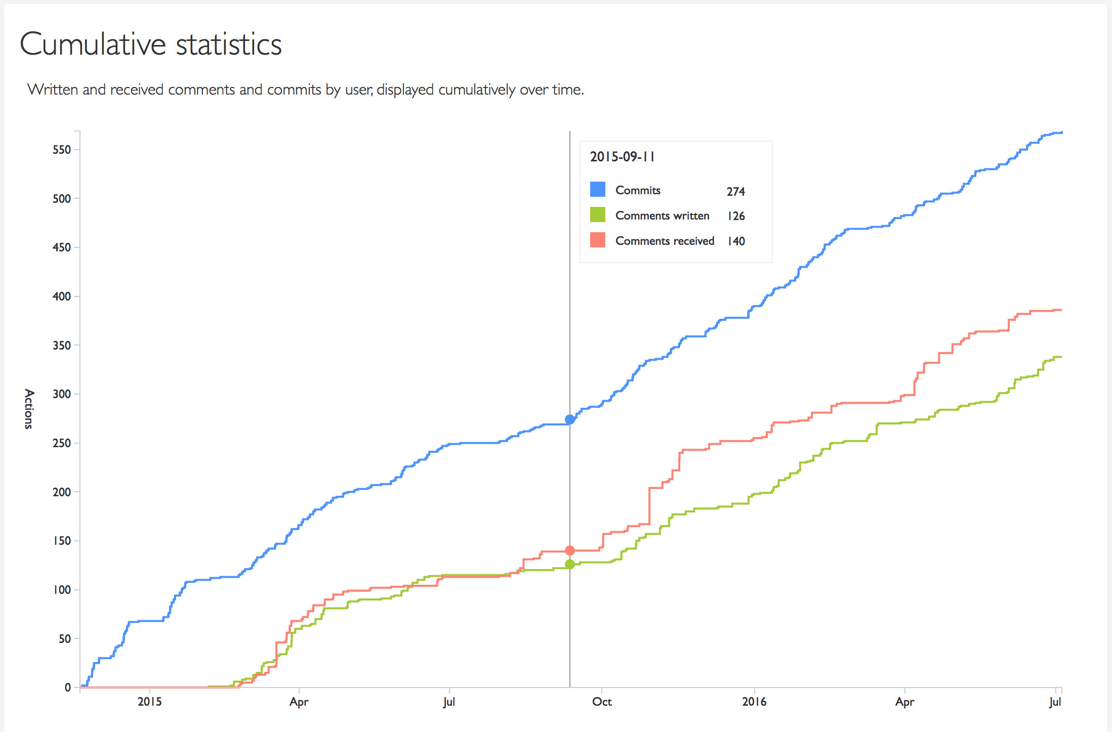 Cumulative statistics chart of commits, and comments written/received