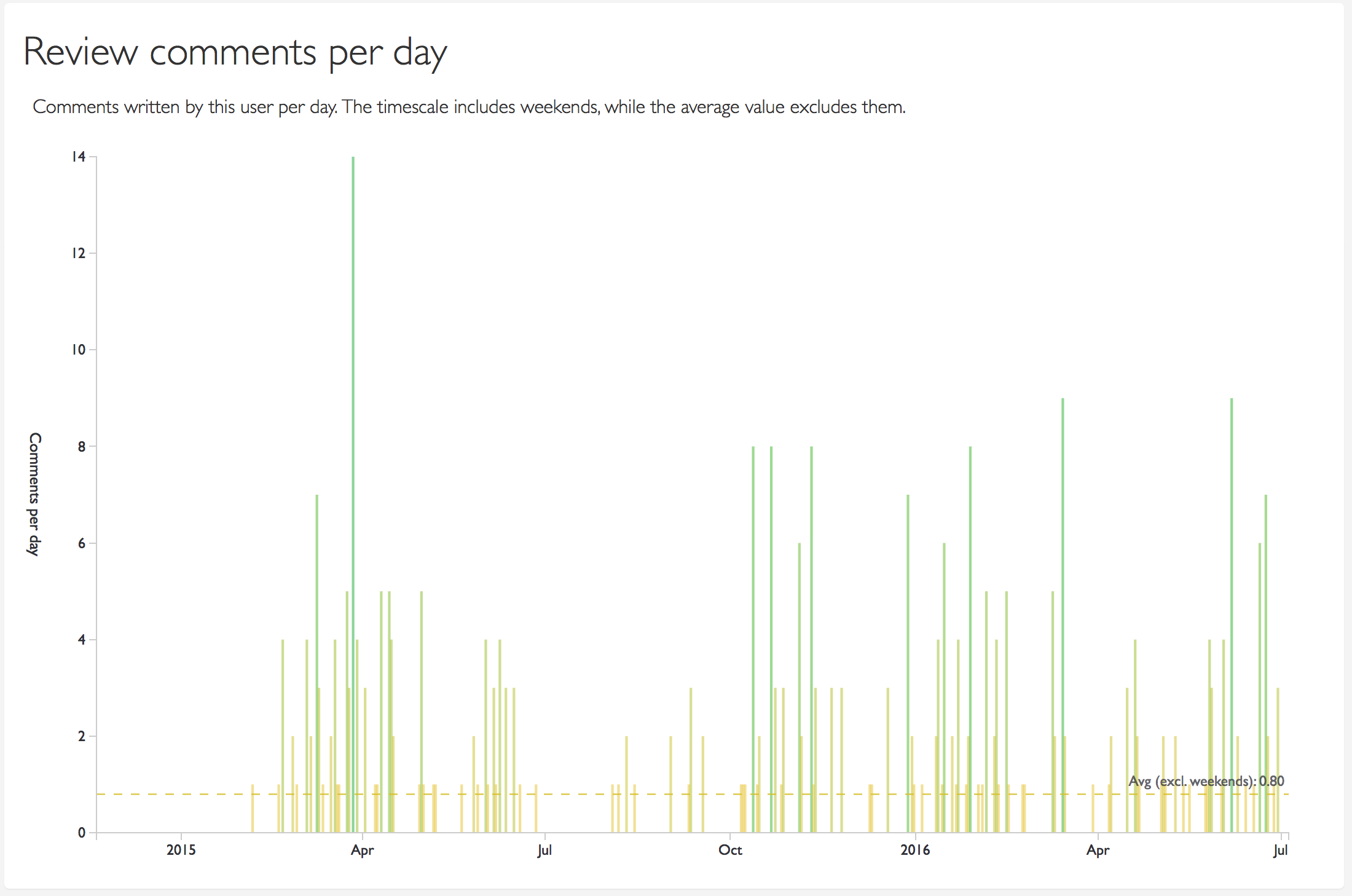A per-day chart of the number of reviews done by this user.