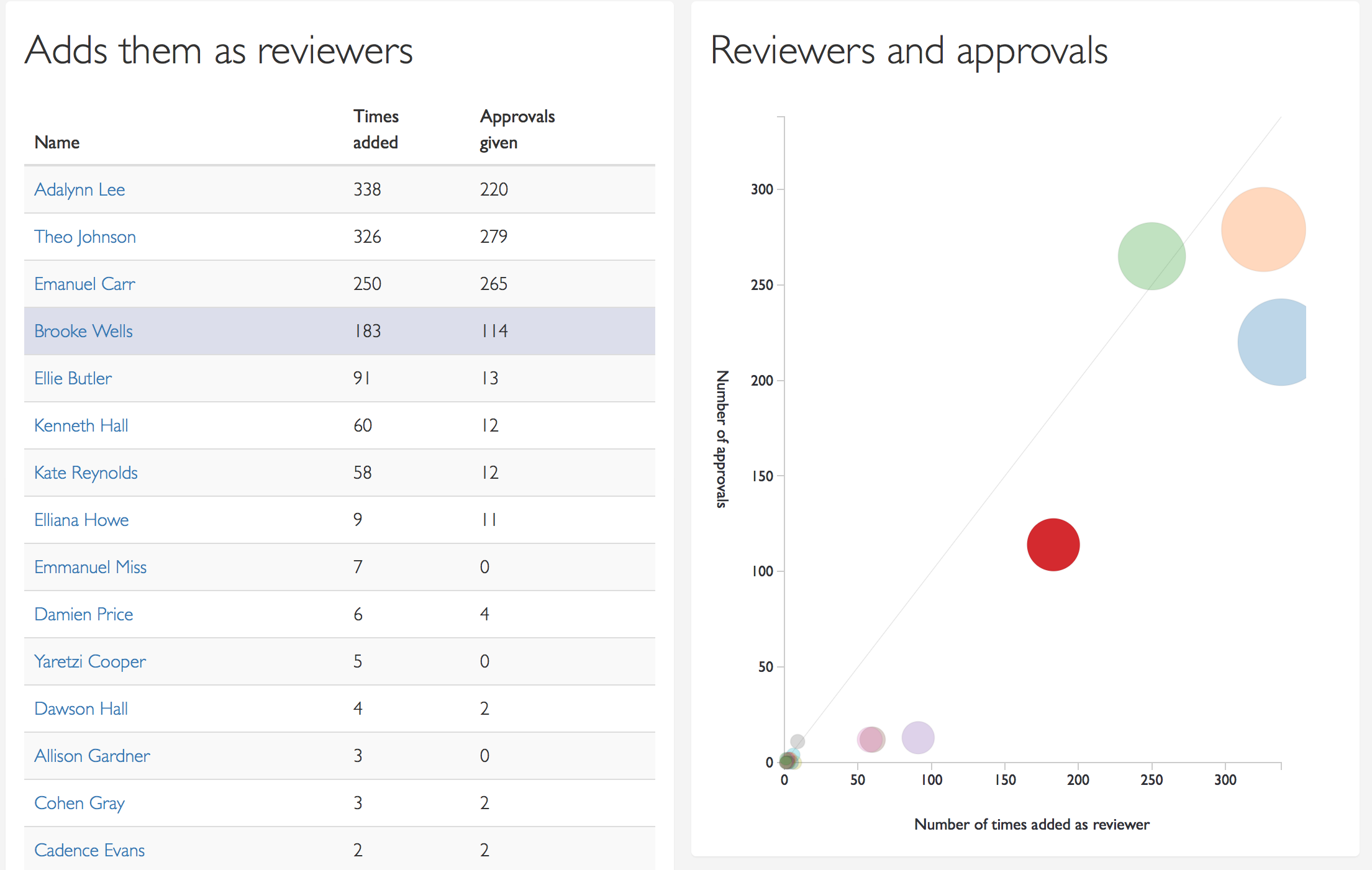 A chart and table showing who this user adds as a reviewer, and how often they approve the changes