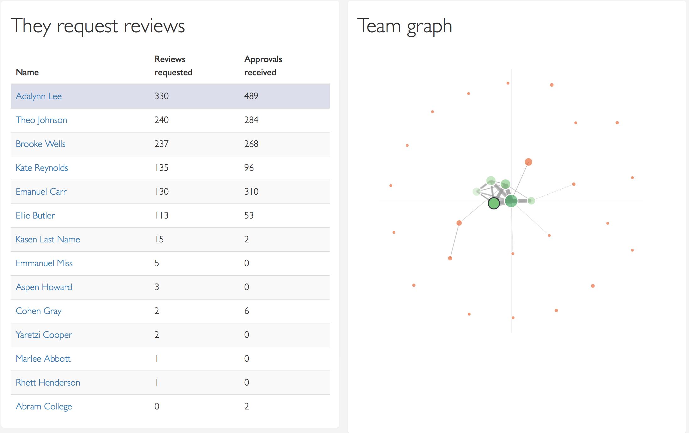 Proximity graph around this user that displays only the users this person does reviews with