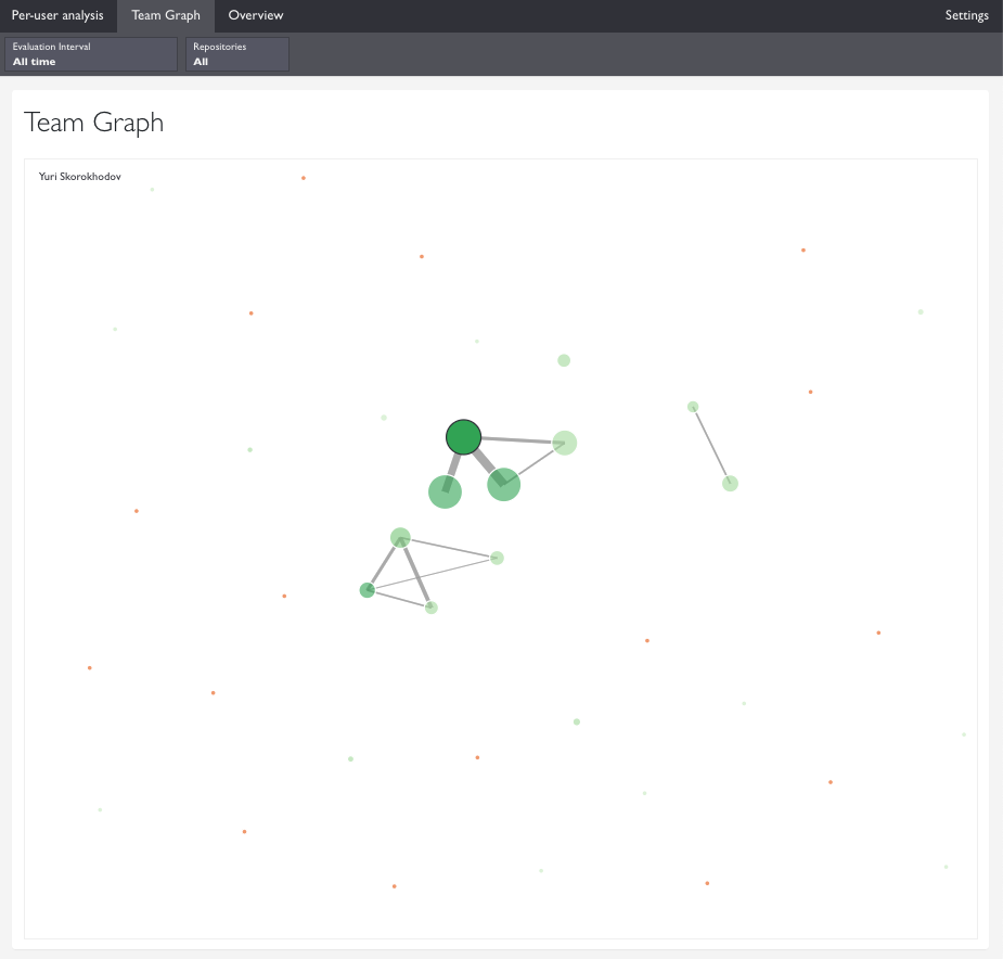 Small team graph