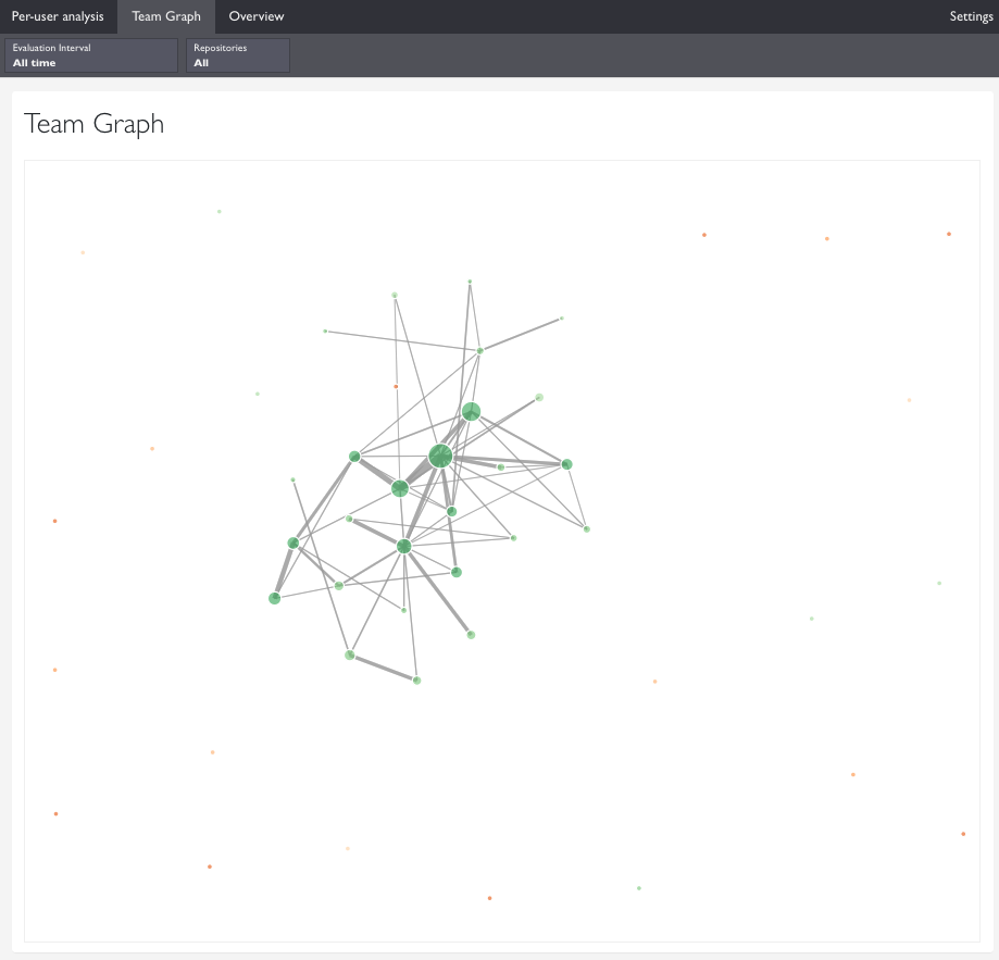 Large team graph