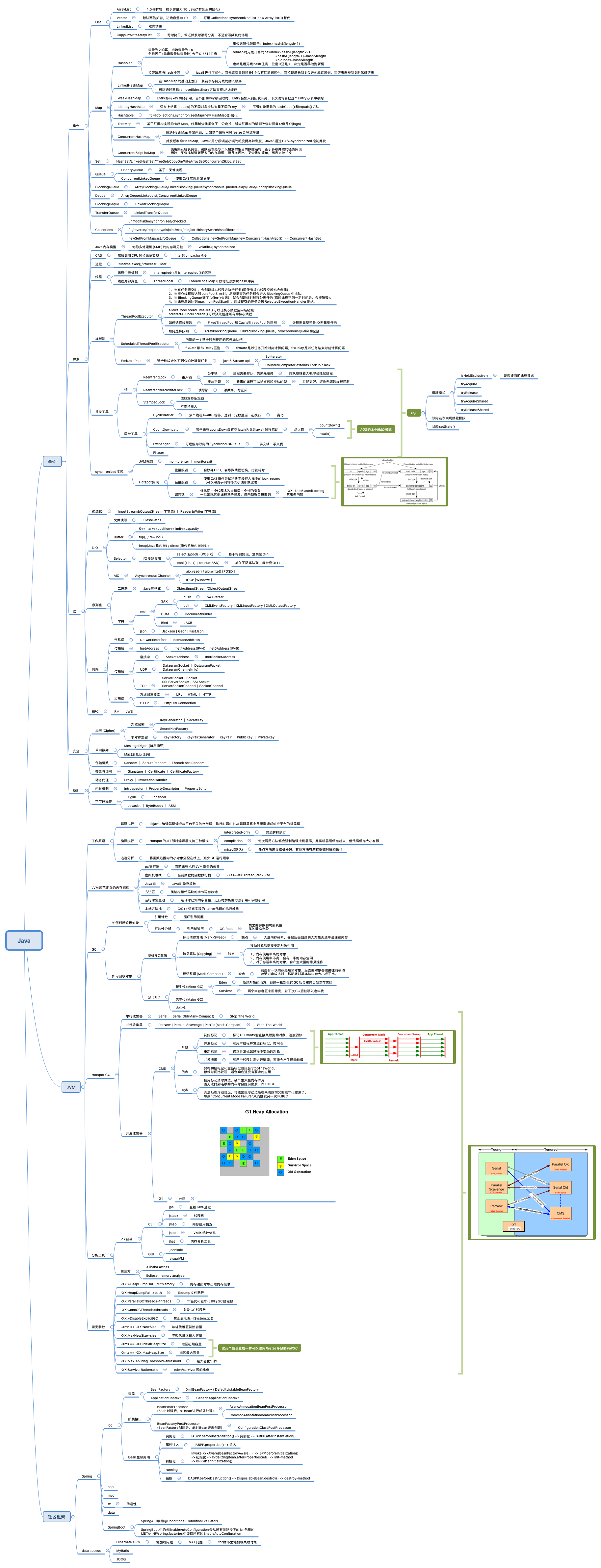 Github Holmofy Java Mind Map Java