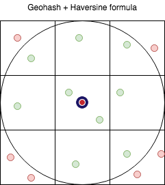 GeoHash + Haversine