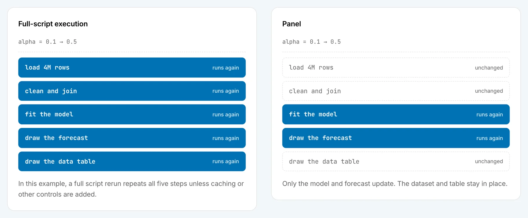 The same five-step app after a control change: full-script execution repeats all five steps, while Panel updates only the model and forecast
