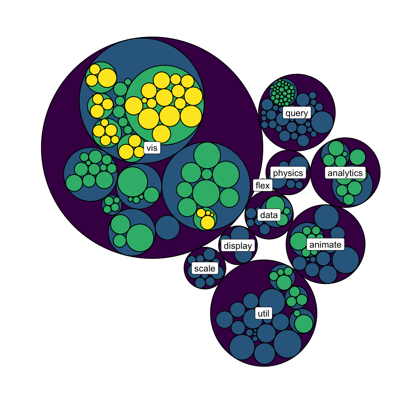 circular-packing-with-hidden-first-level-of-hierarchy-the-r-graph-gallery