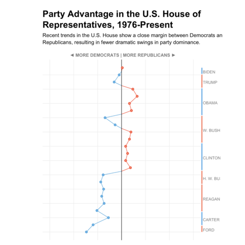 Clean vertical line chart made with R