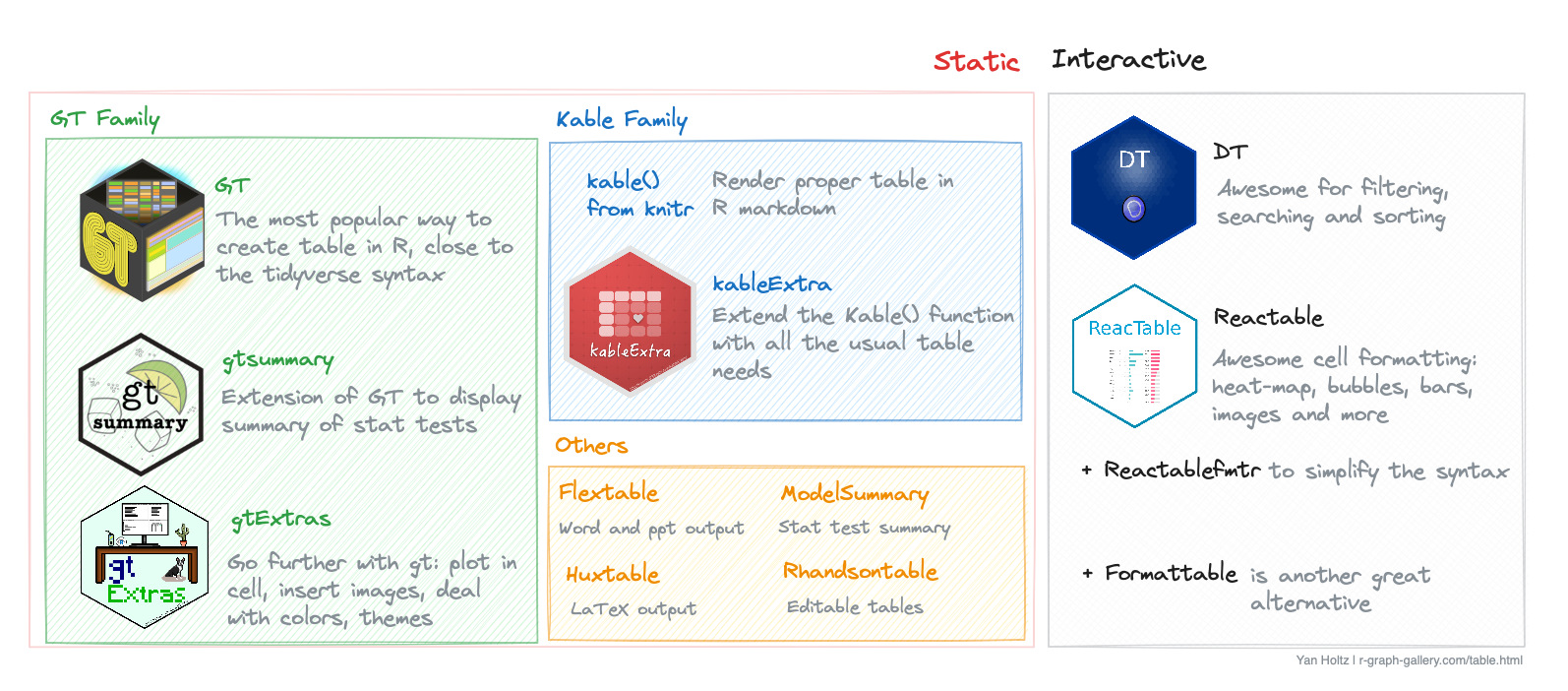 diagram showing how the main R packages to build tables are organized