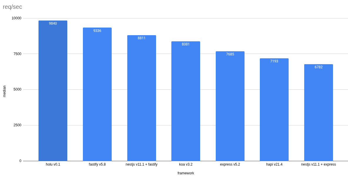 JS frameworks benchmarks