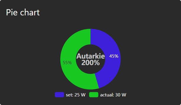 Pie chart