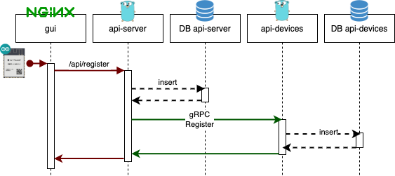 Sequence diagram register devices