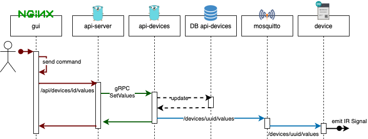 Sequence diagram control devices