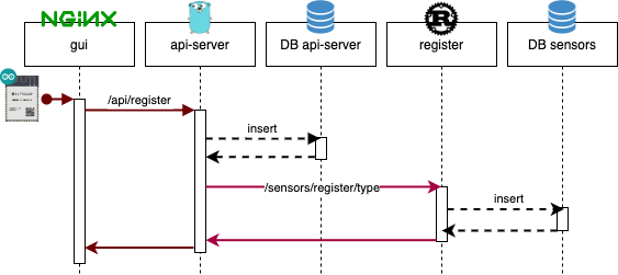 Sequence diagram register sensors