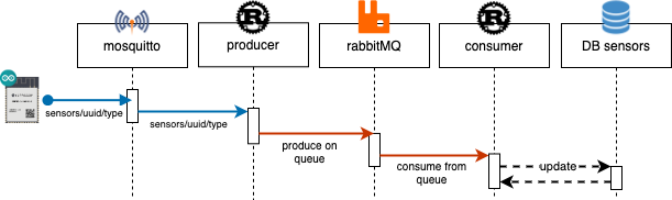 Sequence diagram notification sensors