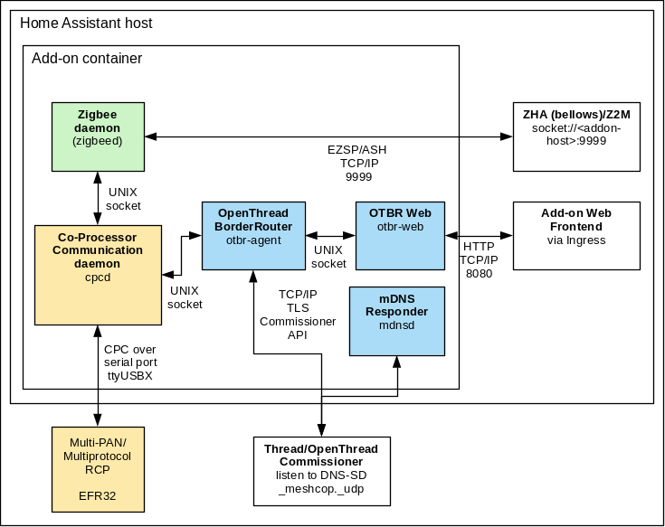 Architecture Overview  Home Assistant Developer Docs