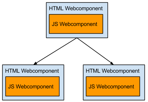 Structure webcomponents
