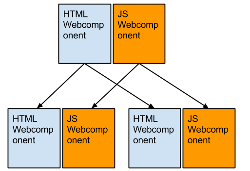 Structure webcomponents with JavaScript modules