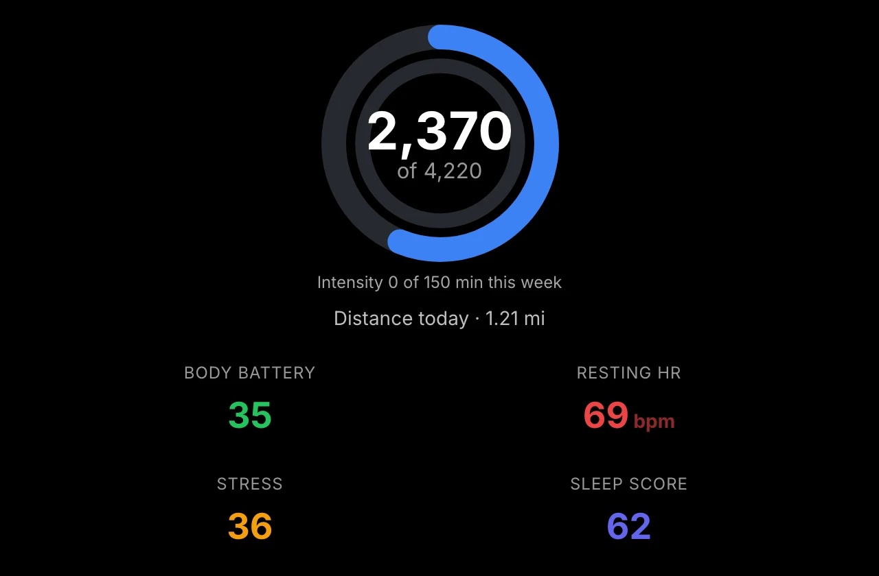 Daily summary: steps ring with intensity minutes, Body Battery, resting heart rate, stress and sleep score