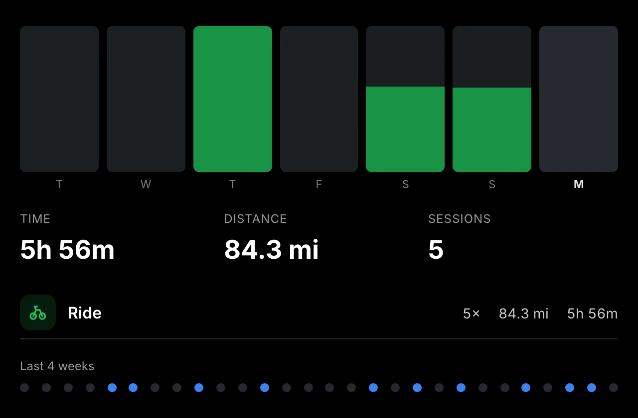 This week's activity per day with totals by sport