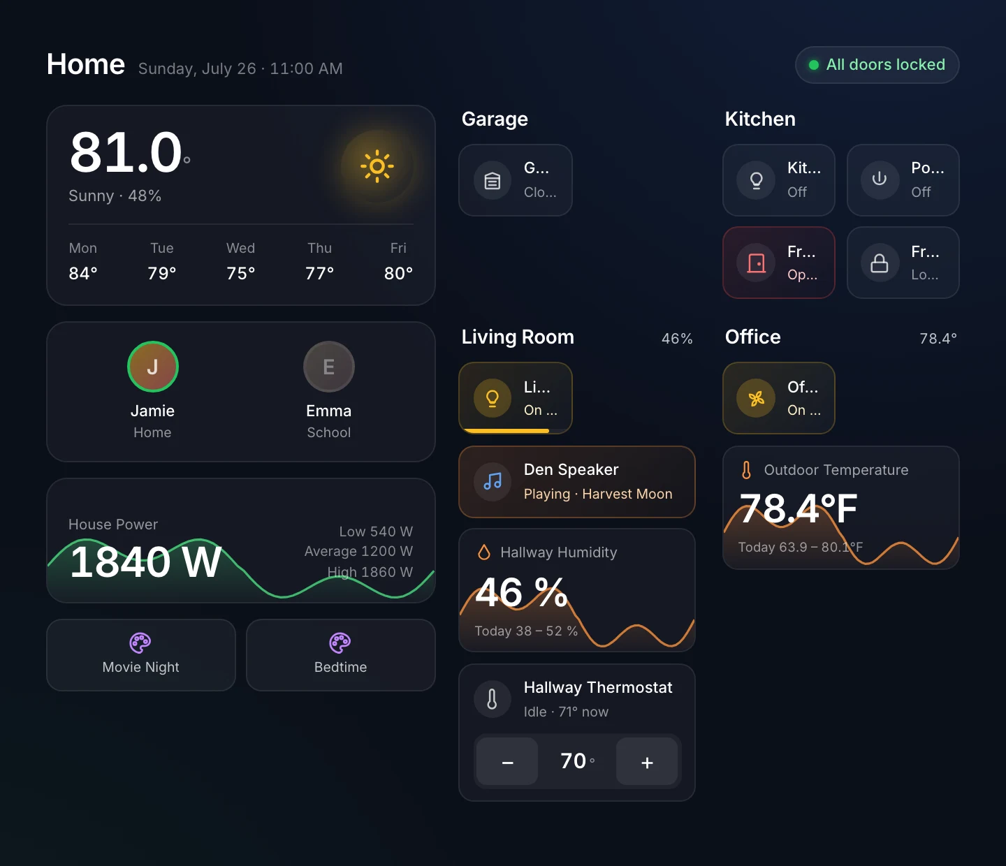 Dashboard view: weather, who is home, house power and scenes down the left, rooms with their lights, doors and sensors on the right