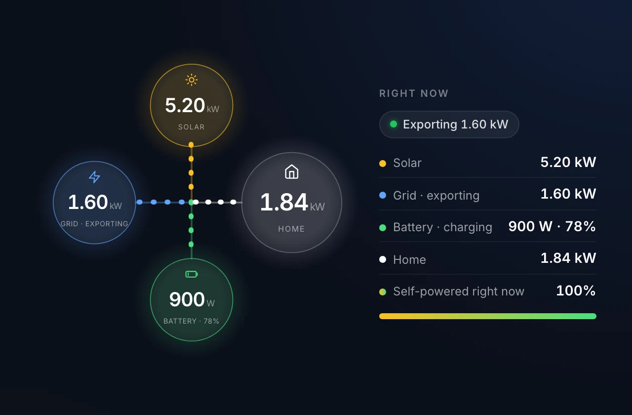 Energy flow between solar, grid, battery and home
