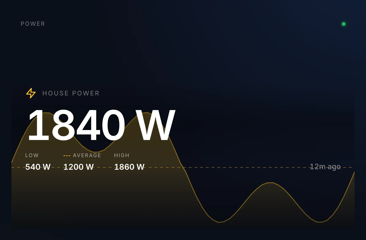 Power view: the house draw right now over the day's curve with low, average and high