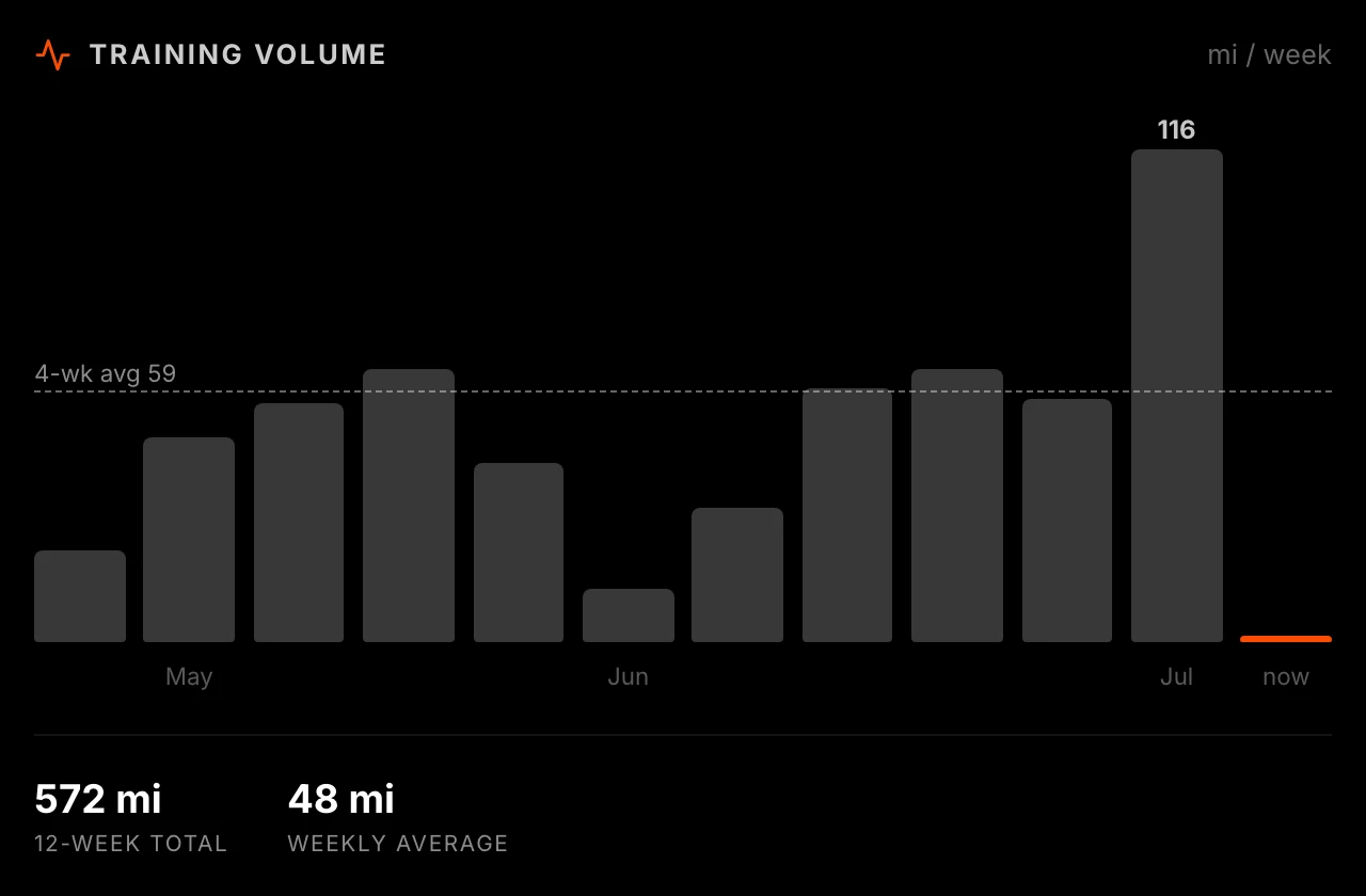 Twelve weeks of distance with the four-week average