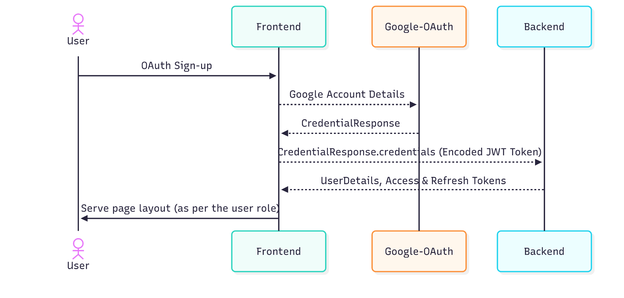 OAuth flow